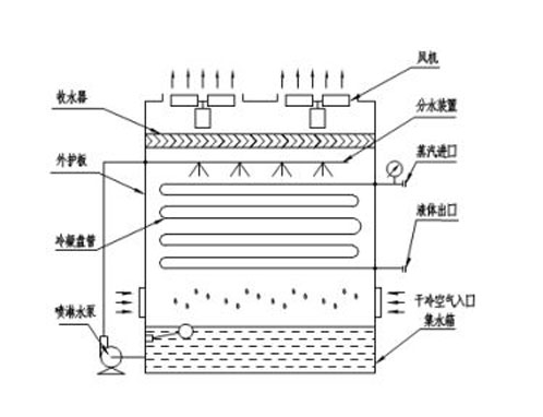 氨制冷設(shè)備冷凝器的化學(xué)清洗步驟