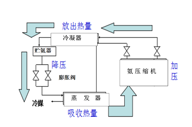 氨制冷系統(tǒng)原理圖